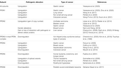 Prefoldin Function in Cellular Protein Homeostasis and Human Diseases